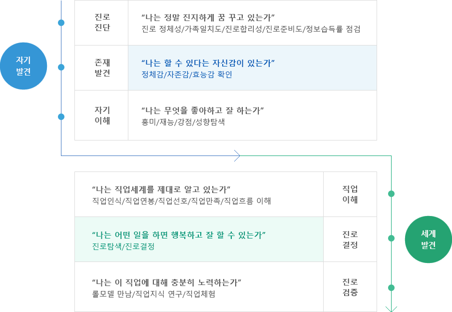 [자기발견]진로진단 : 나는 정말 진지하게 꿈 꾸고 있는가 → 존재발견 : 나는 할 수 있다는 자신감이 있는가 → 자기이해 : 나는 무엇을 좋아하고 잘 하는가 [세계발견]직업이해 : 나는 직업세계를 제대로 알고 있는가 → 진로결정 : 나는 어떤 일을 하면 행복하고 잘 할 수 있는가 → 진로검증 : 나는 이 직업에 대해 충분히 노력하는가