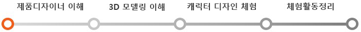 제품 디자이너 이해 ->    3D 모델링 이해 ->   캐릭터 디자인 체험 ->  체험활동정리
